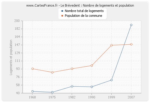 Le Brévedent : Nombre de logements et population